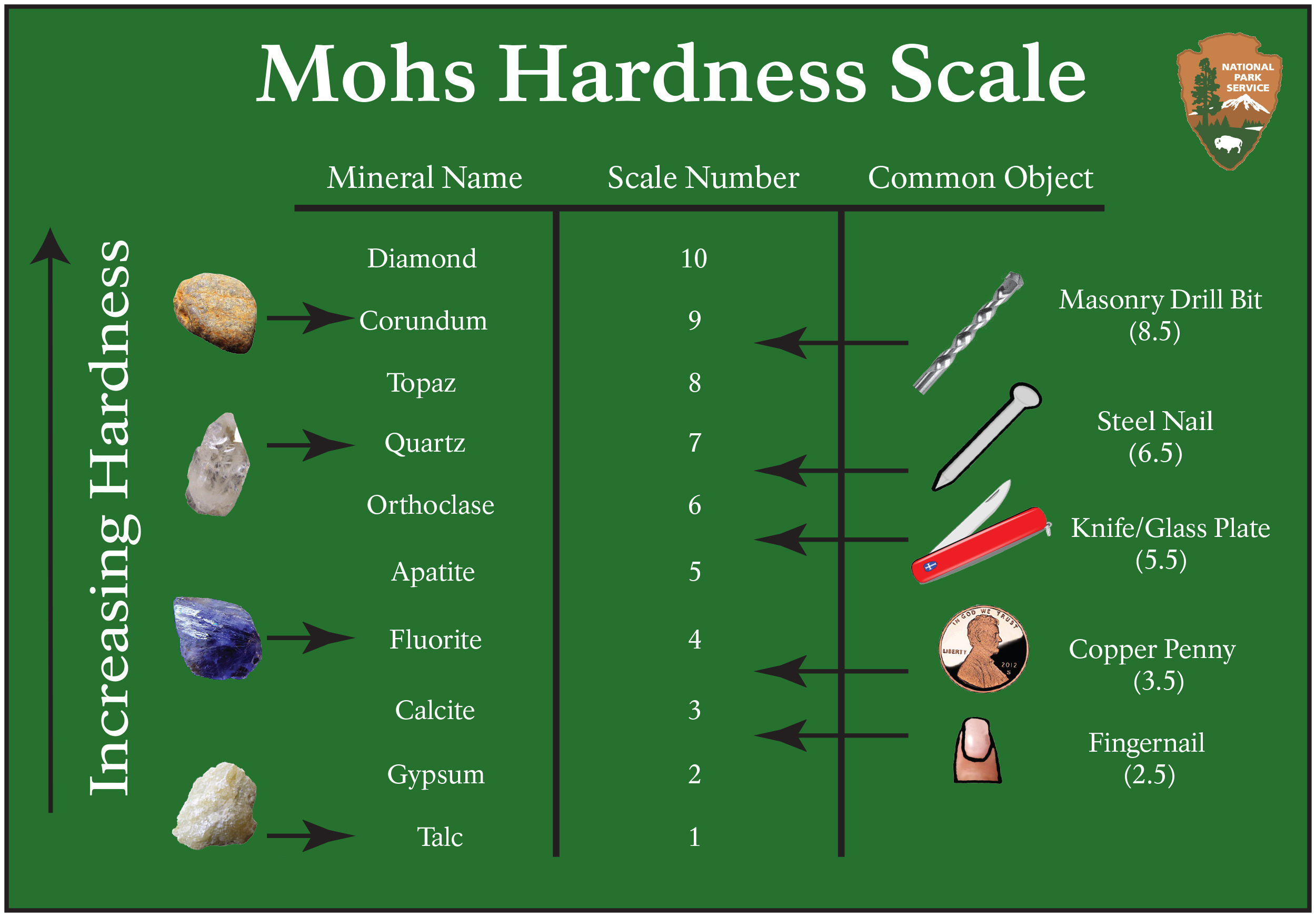 Moh's Hardness Scale